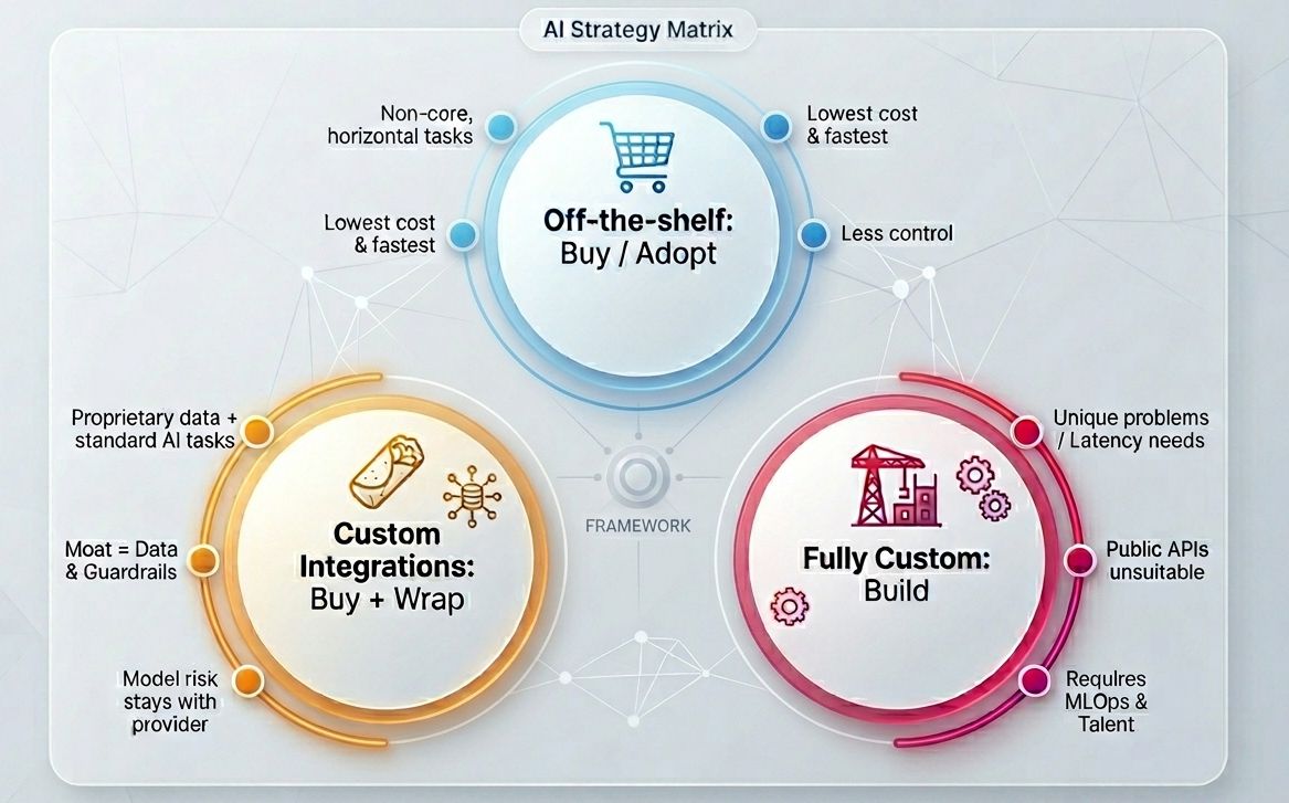 AI strategy Matrix