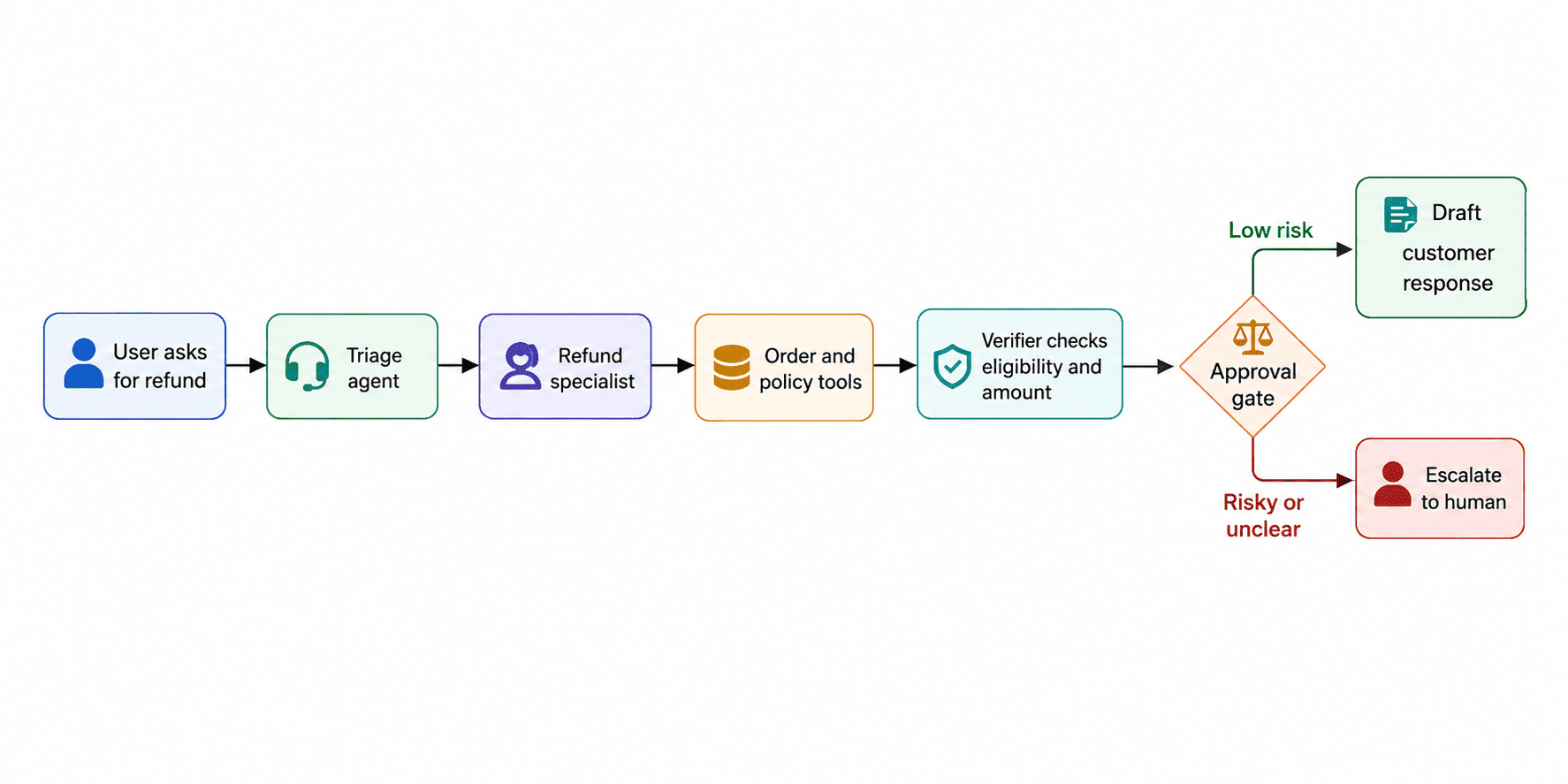 Safe refund agent workflow