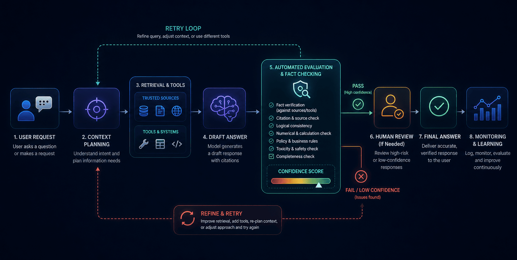 LLM validation workflow