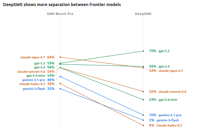 DeepSWE Score Spread vs SWE-Bench Clustering