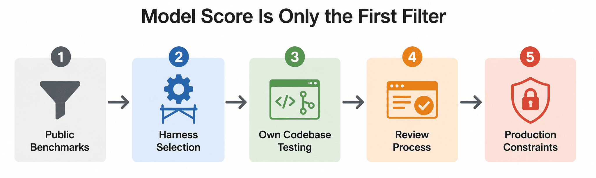 Internal Evaluation Pipeline for AI Coding Agents