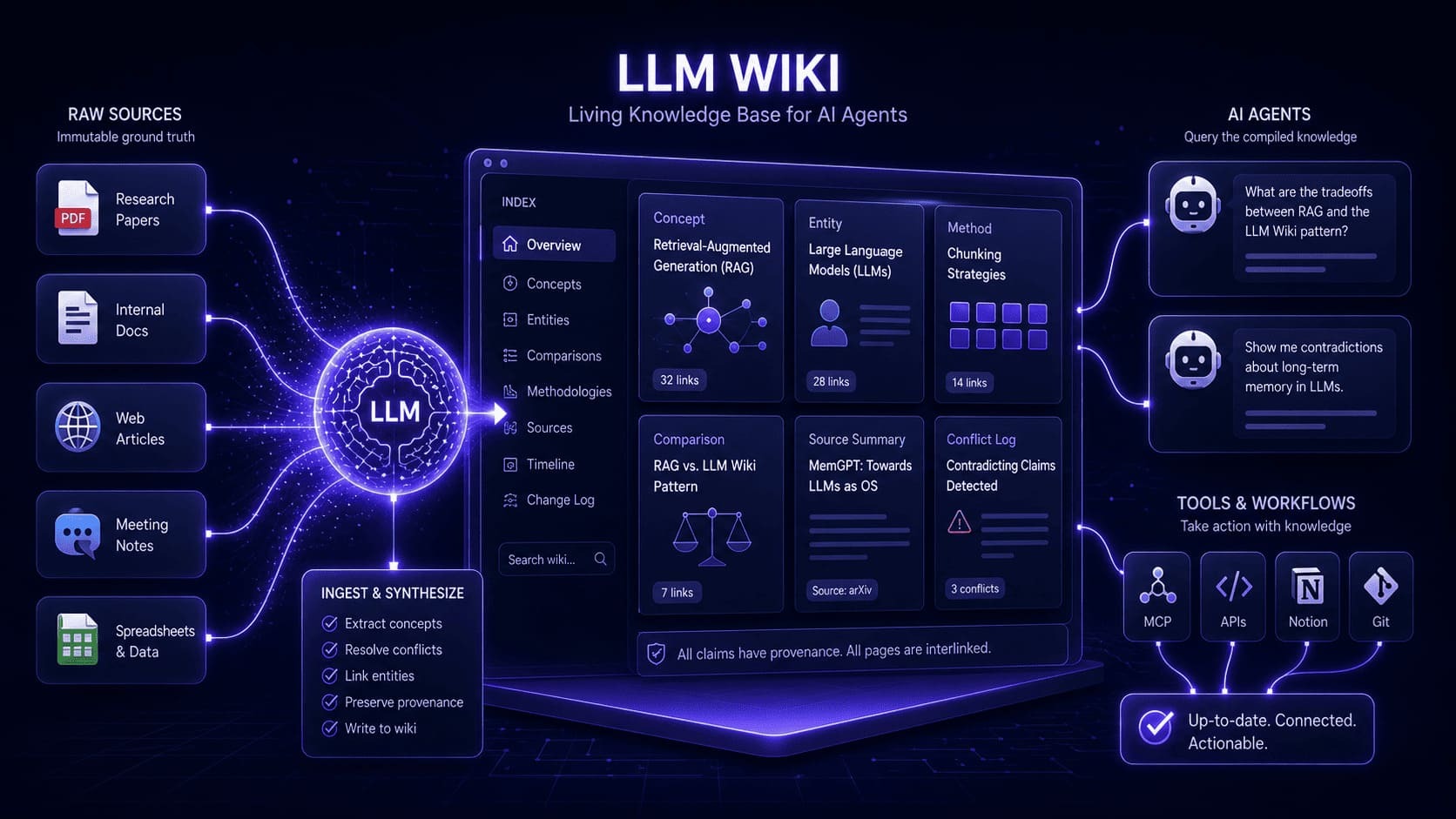 Visual architecture of an LLM wiki with raw sources, compiled knowledge pages, and agent queries connected in a pipeline.
