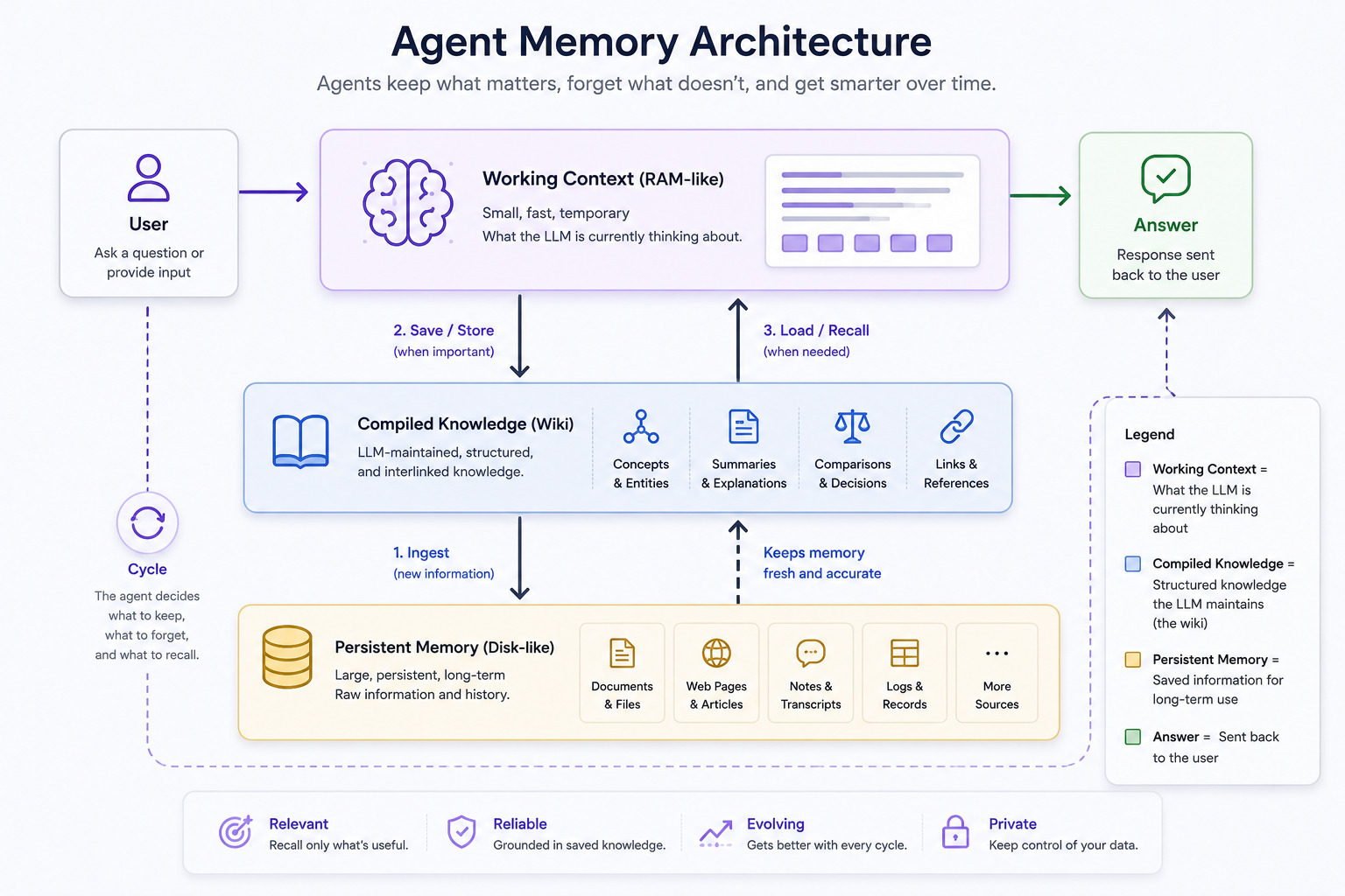 MemGPT memory hierarchy