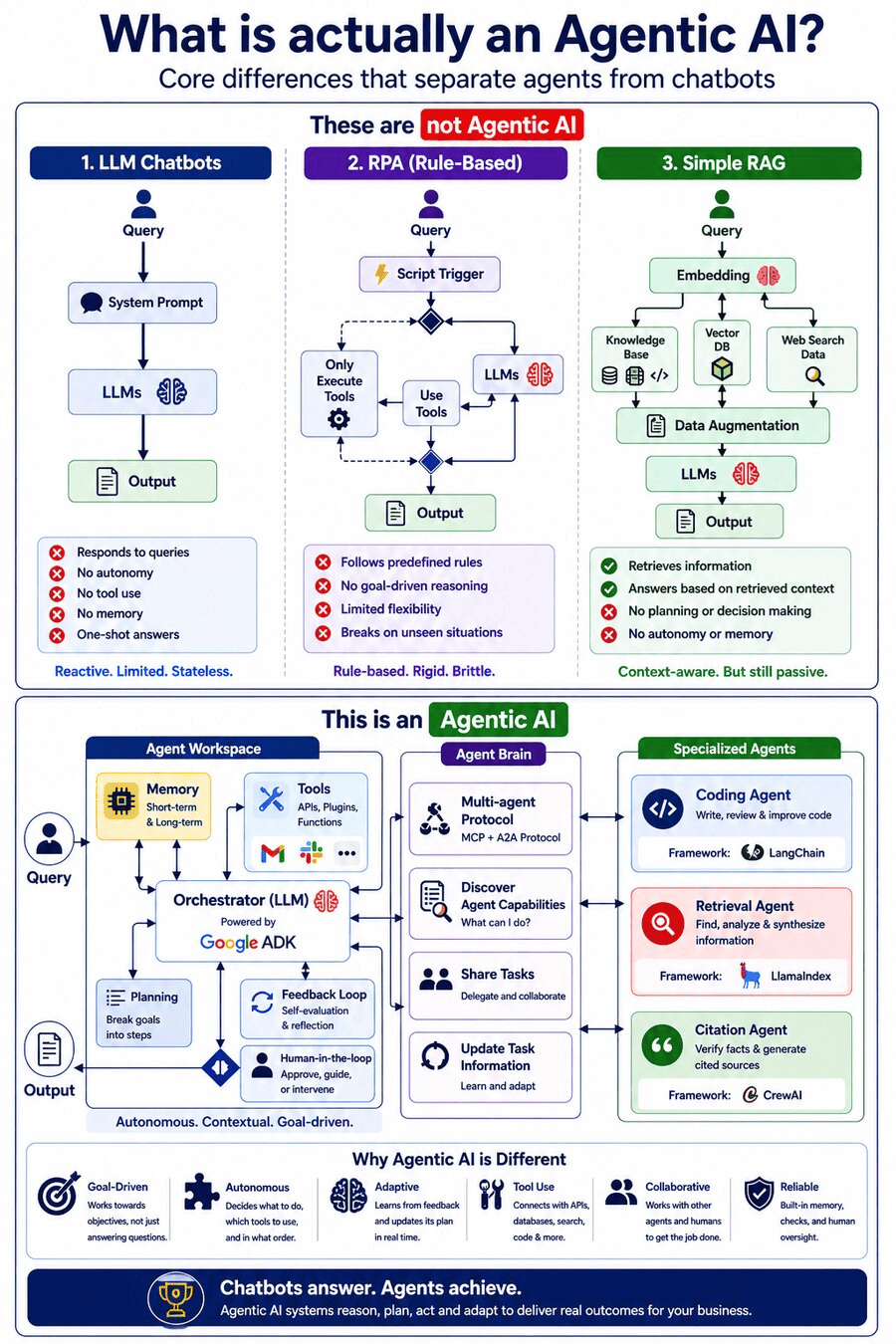 Agentic AI workflow