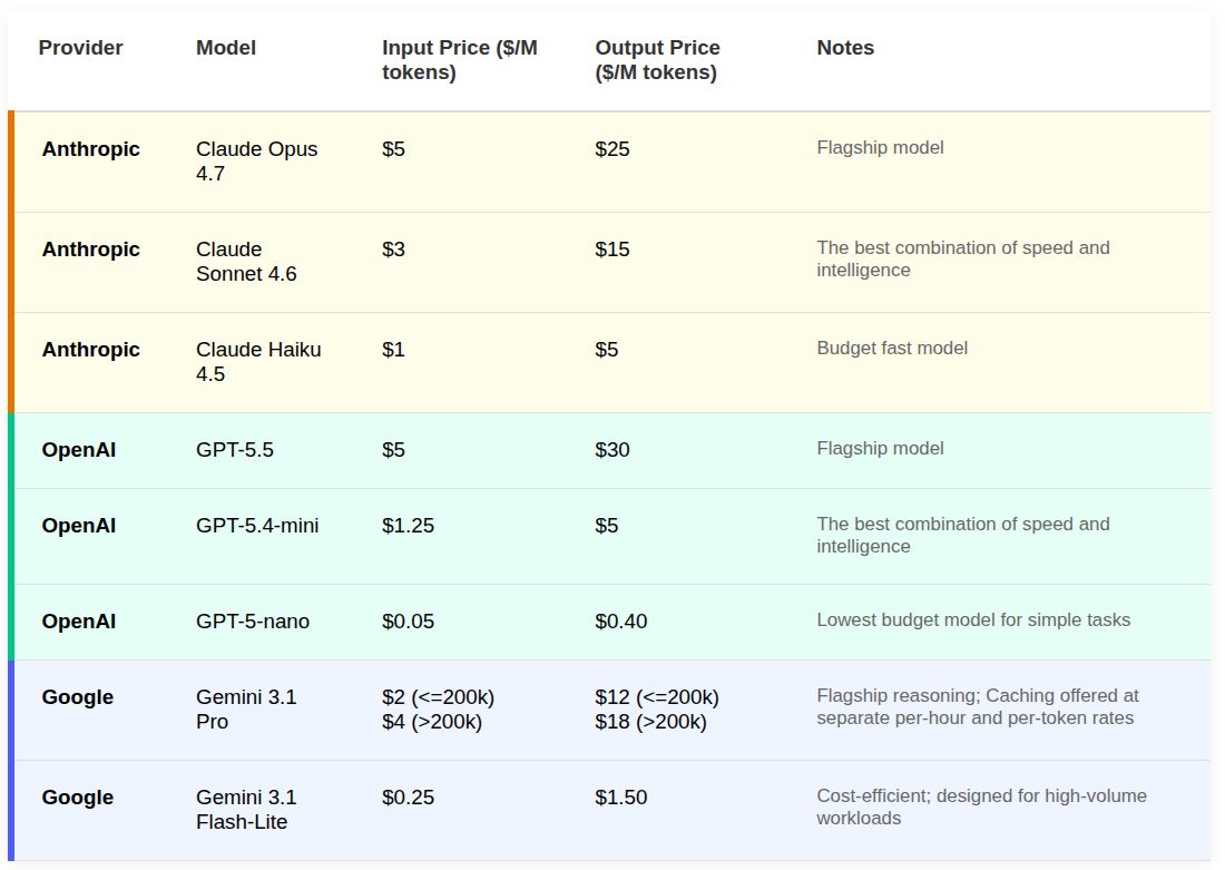 LLM token pricing comparison across providers and models
