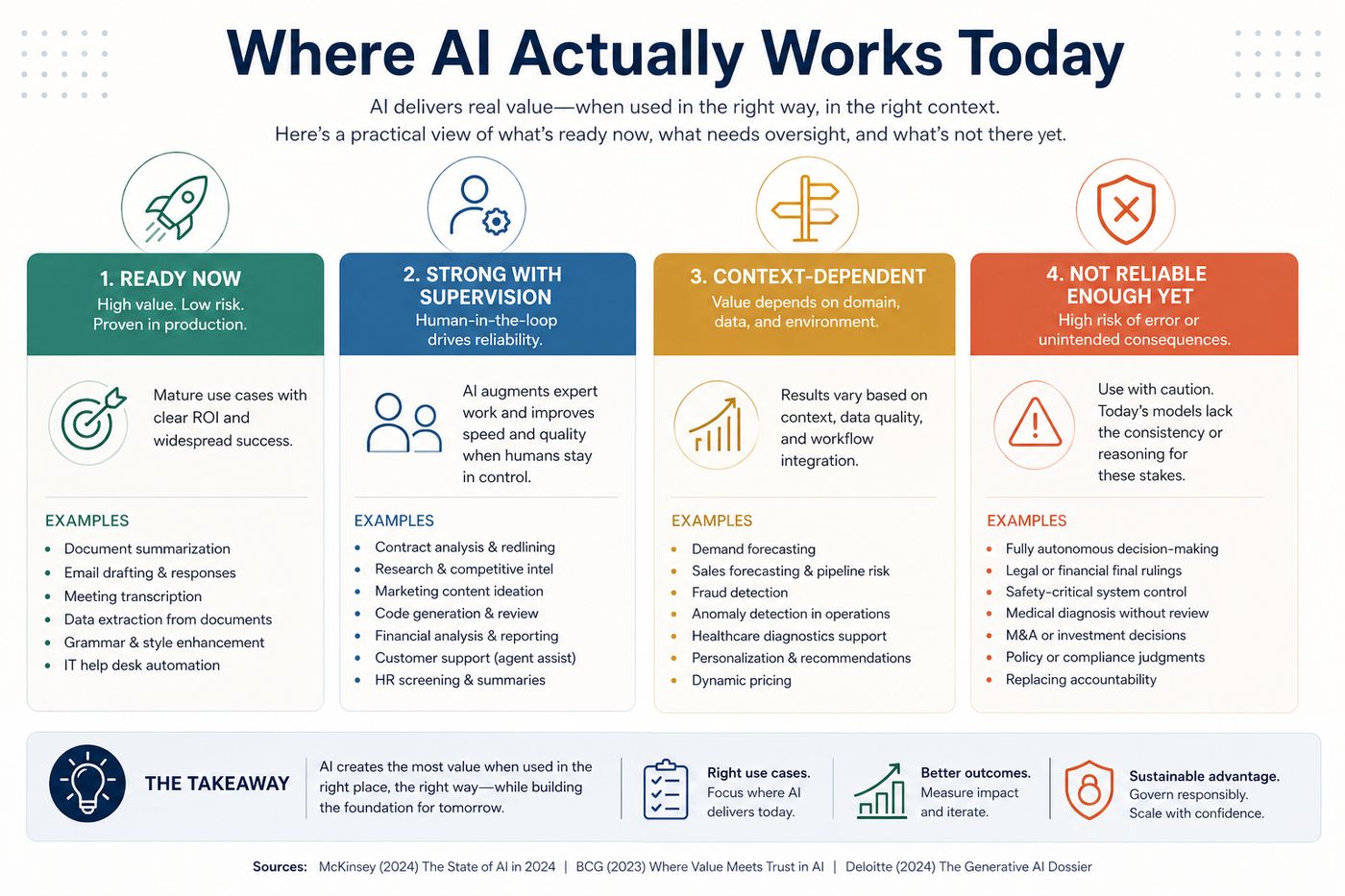 Infographic classifying enterprise AI use cases into ready now, supervised, context-dependent, and not reliable enough for full automation.