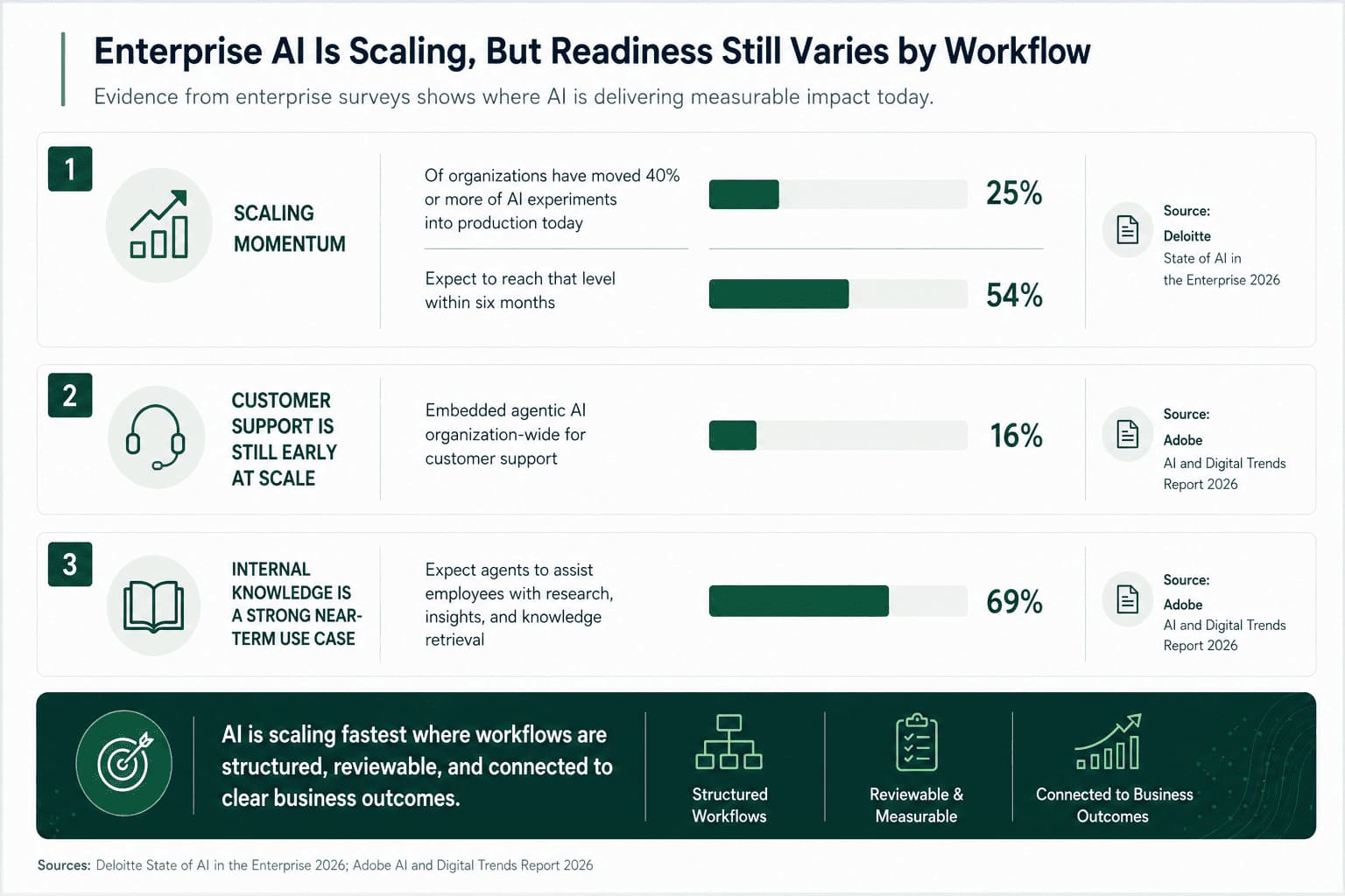 Infographic showing enterprise AI adoption momentum, early customer support automation, and strong near-term traction in internal knowledge workflows.