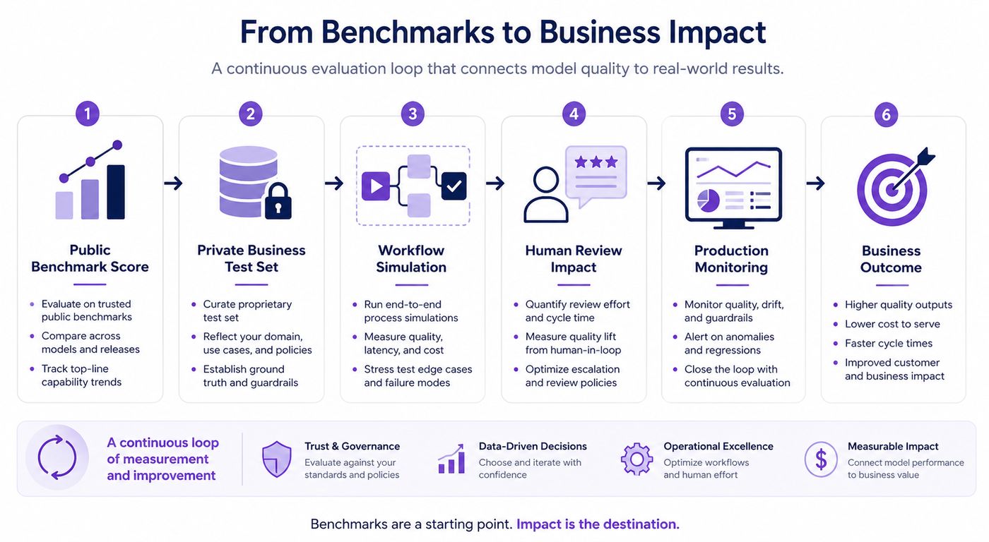 Six-stage AI evaluation loop showing how benchmark scores progress through testing, simulation, human review, and monitoring to drive business outcomes.