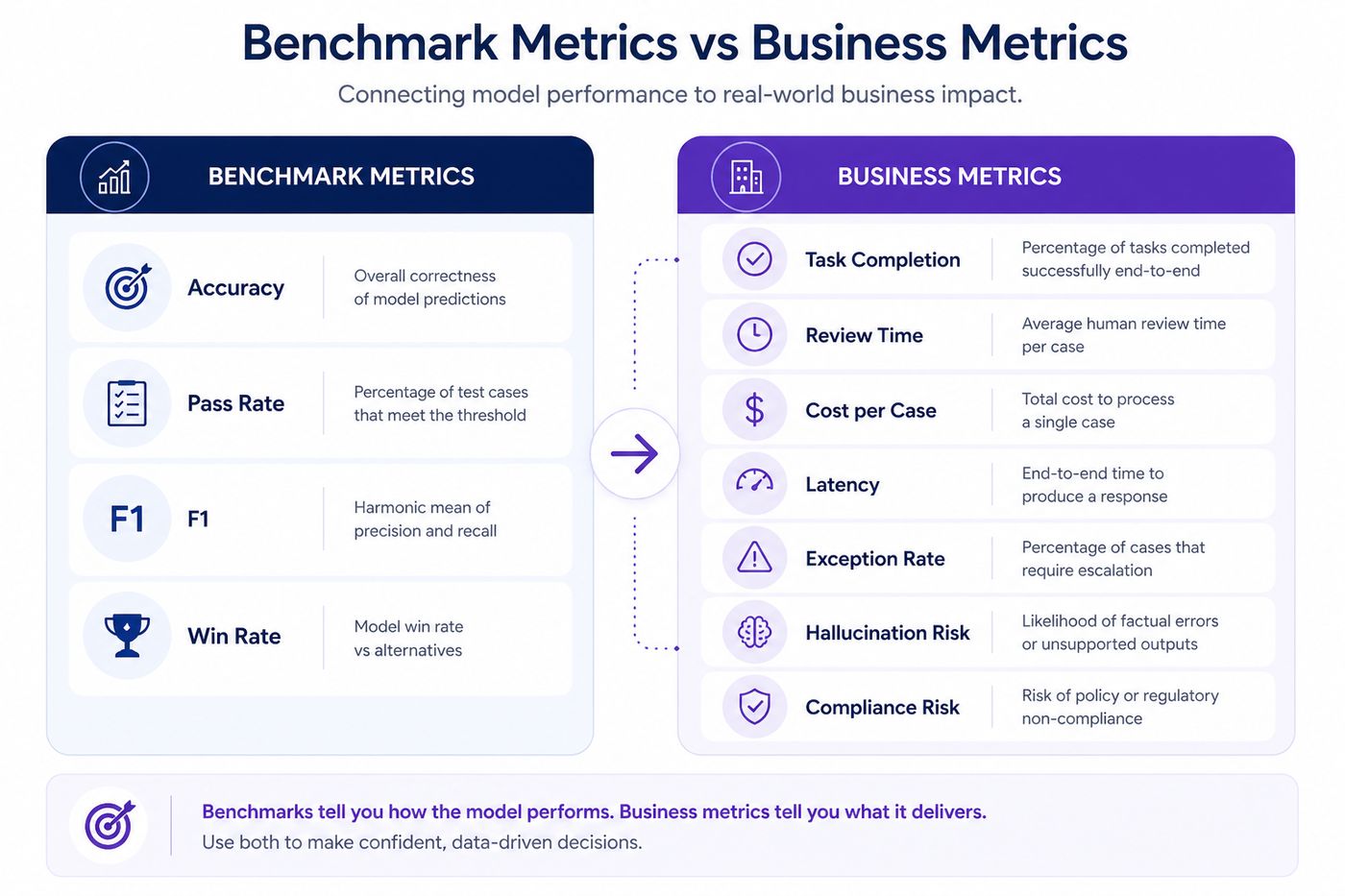 Comparison infographic showing benchmark metrics such as accuracy and F1 mapped to business metrics like task completion, latency, exception rate, and compliance risk.