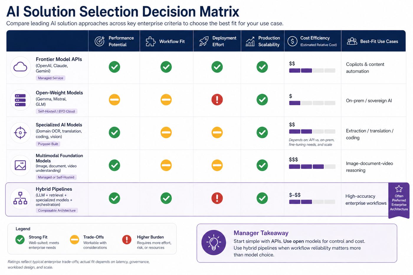 Decision matrix comparing enterprise AI solution types across performance, workflow fit, deployment effort, scalability, cost efficiency, and best-fit use cases.