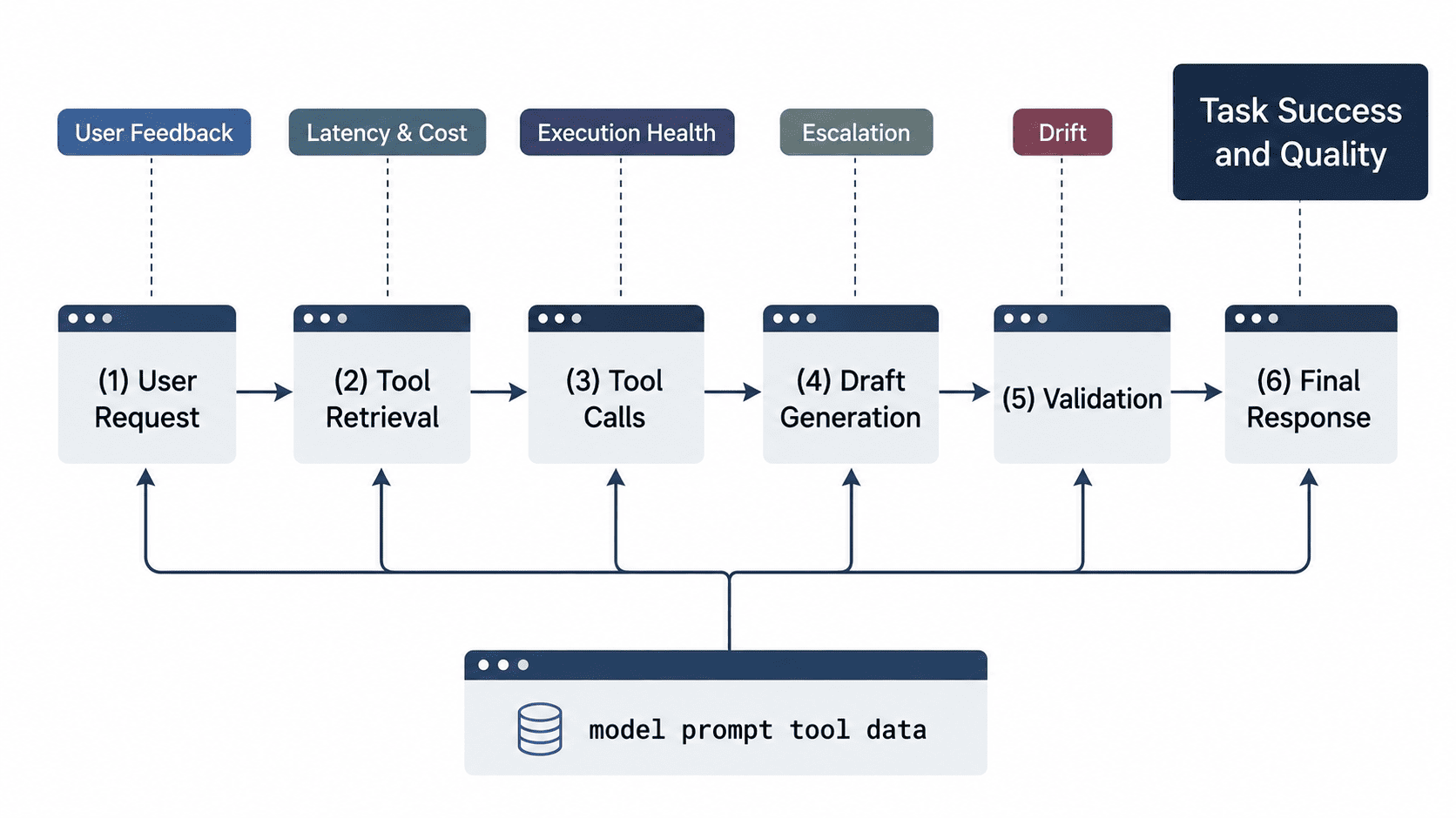 Agent pipeline with observability signals and version metadata