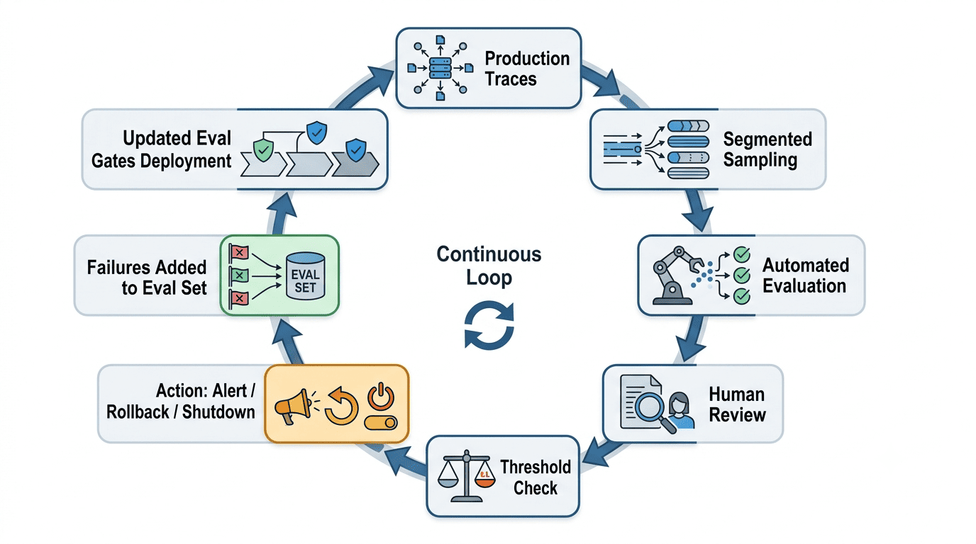 Monitoring feedback loop