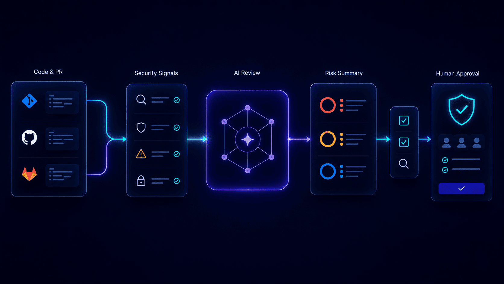 A secure software delivery pipeline showing code, scanner findings, AI analysis, risk reports, and human approval gates