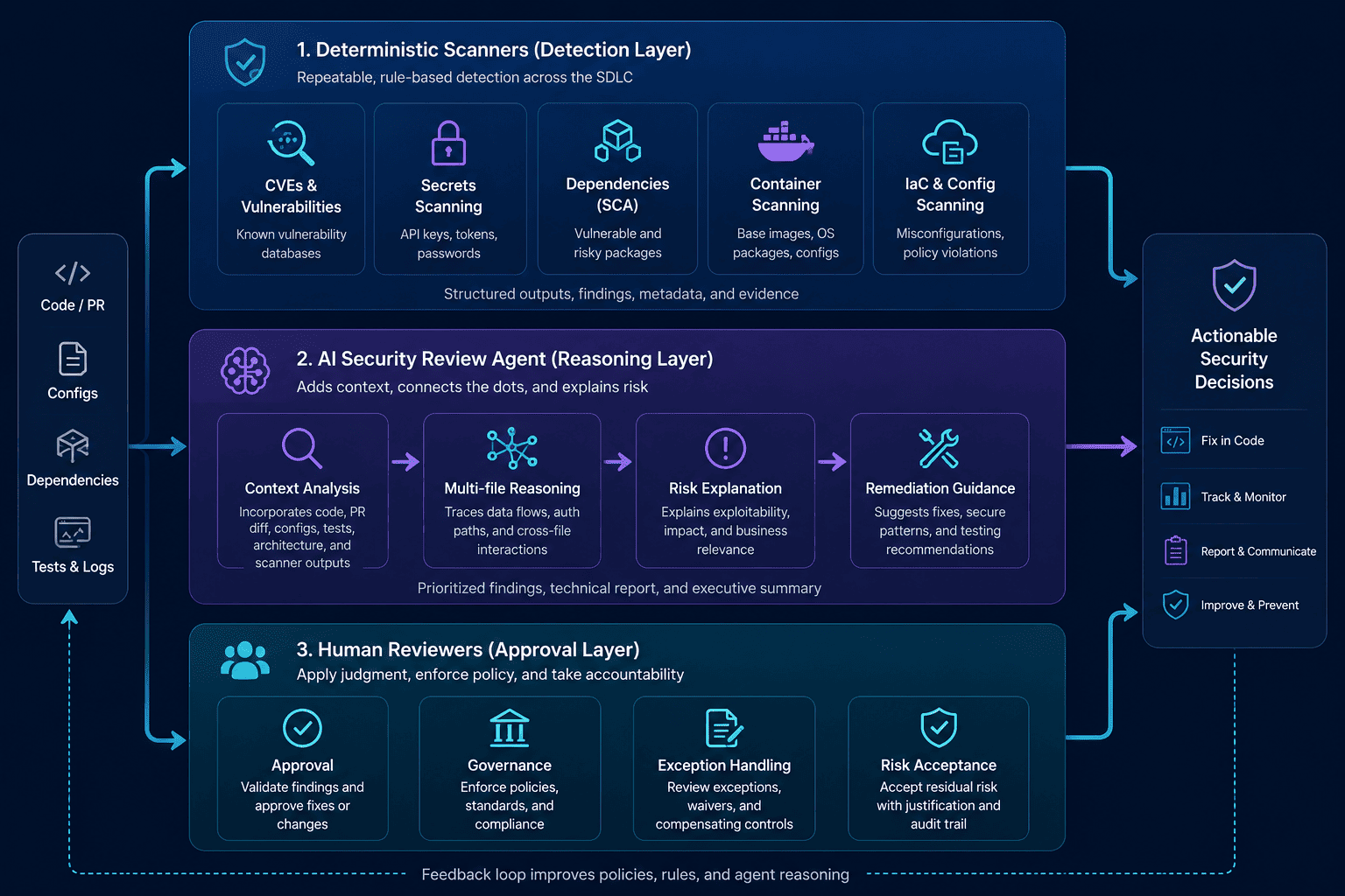 Layered Security Review Model