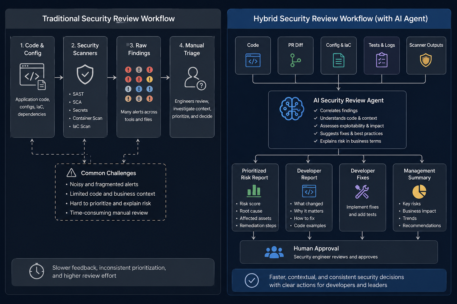 Traditional vs. Hybrid Security Review